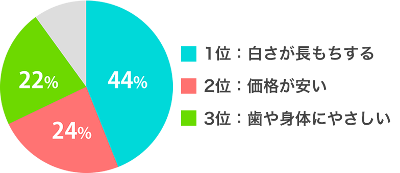 円グラフ